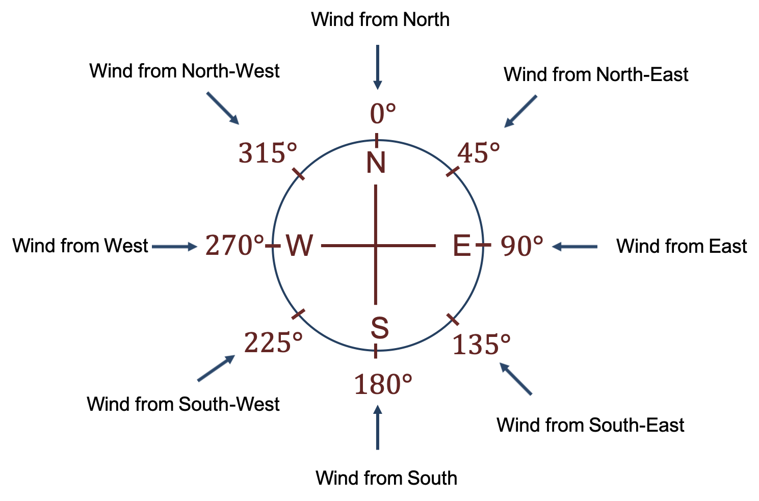 Weather System